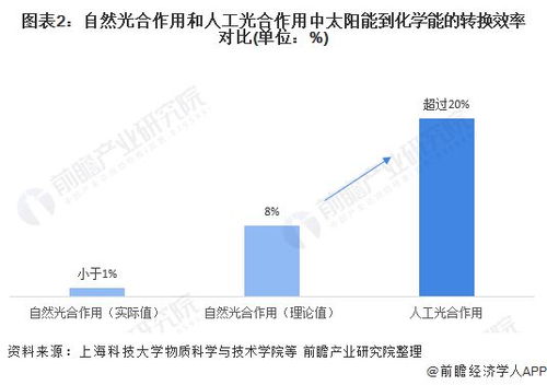 2021年人工光合作用技术发展现状与能量转换的技术研发重点